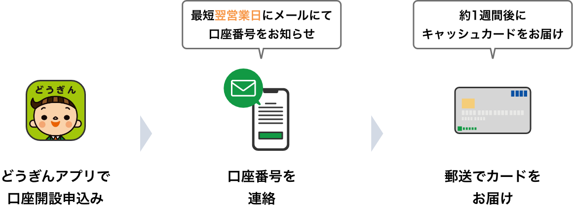 口座開設アプリで申込み 最短5営業日後にキャッシュカードをお届け 約2〜3週間後にカードをお届け