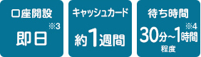 口座開設:即日(*3)、キャッシュカード:約1週間、待ち時間:30分～1時間程度(*4)