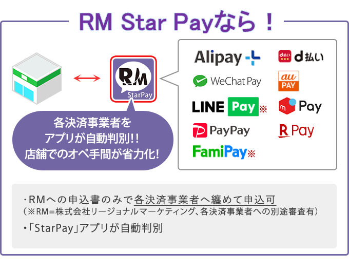 StarPayなら！各決済業者をStarPayアプリが自動判別!!店舗でのオペ手間が省力化！RMへの申込書のみで各決済事業者へまとめて申し込み可（※RM=株式会社リージョナルマーケティング、各決済事業者への別途審査有）。「StarPay」アプリが自動判別。