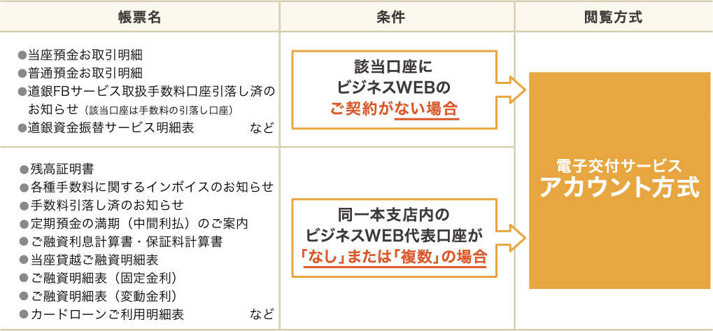 アカウント方式