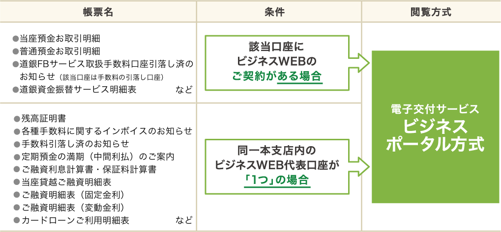 ビジネスポータル方式