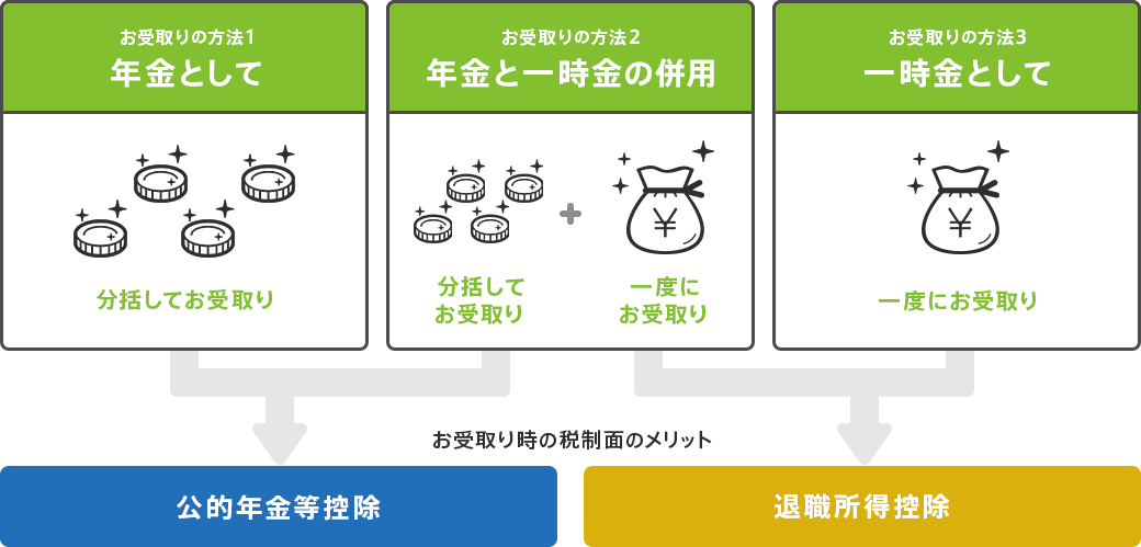 確定拠出年金（※老齢給付金）の受け取り方法