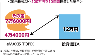 国内株式型へ100万円を10年間投資した場合