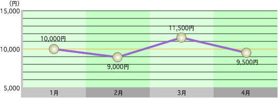 投資価格変動グラフ