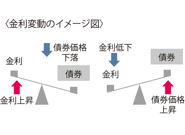 金利変動リスク