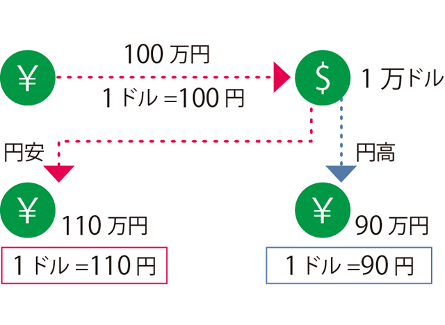 為替変動リスク