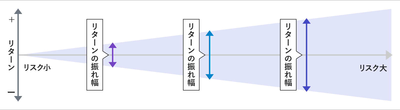 投資信託のリスクとは