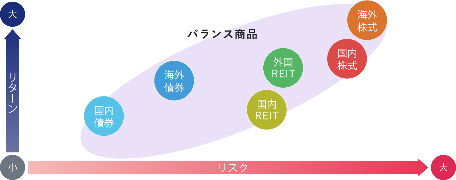 投資対象によるリスクとリターン