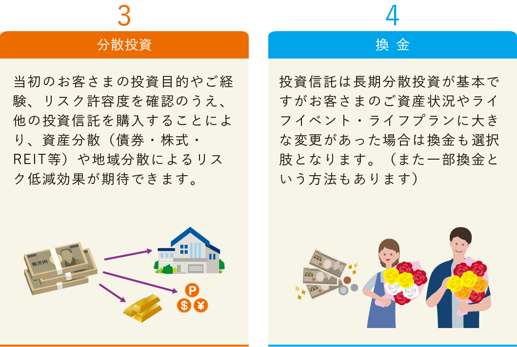 資産運用のゴール 3：分散投資 4：換金